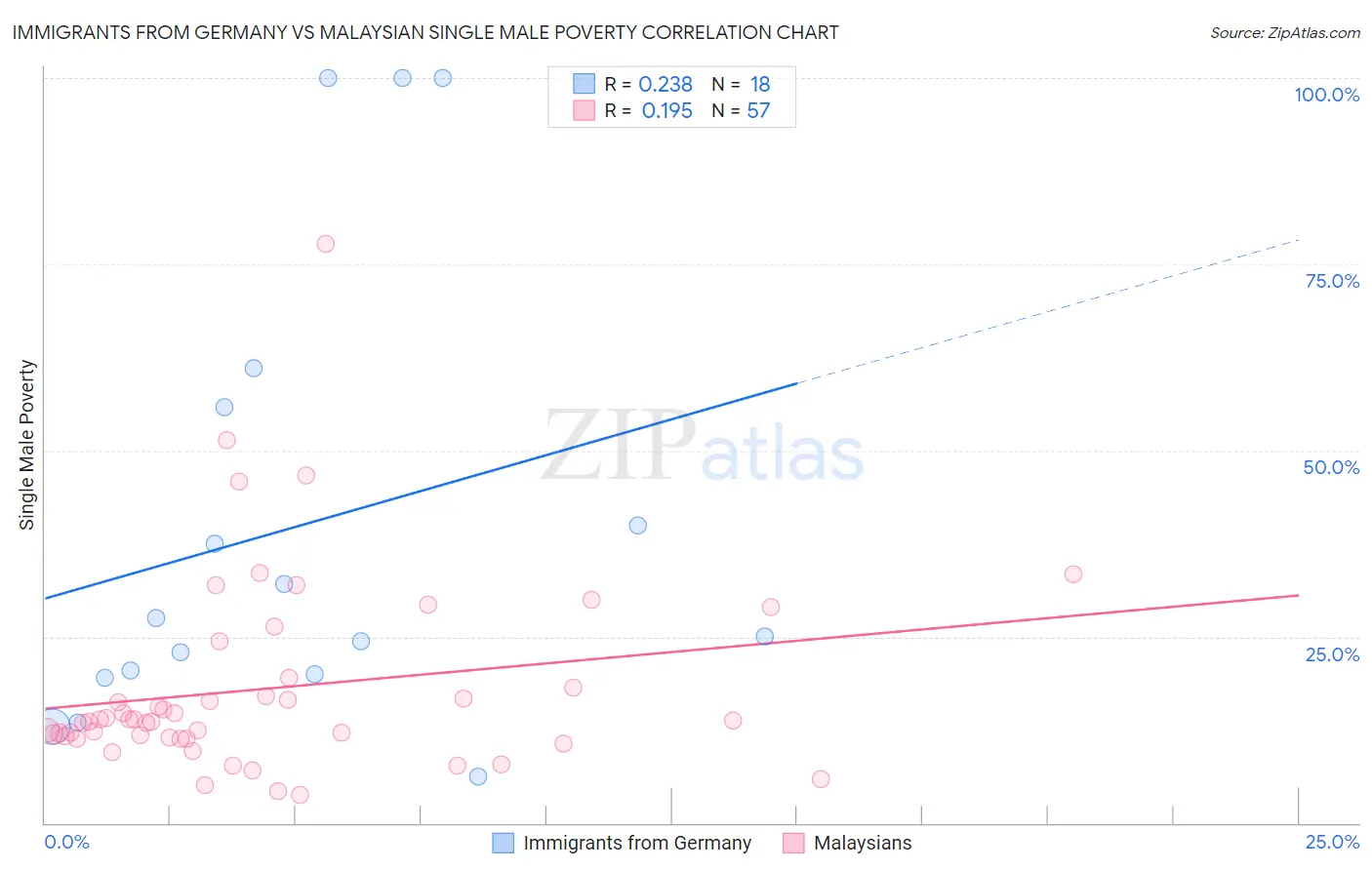 Immigrants from Germany vs Malaysian Single Male Poverty