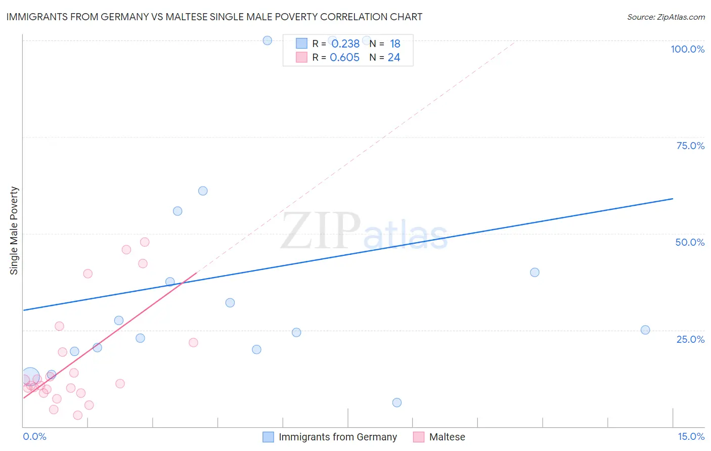 Immigrants from Germany vs Maltese Single Male Poverty