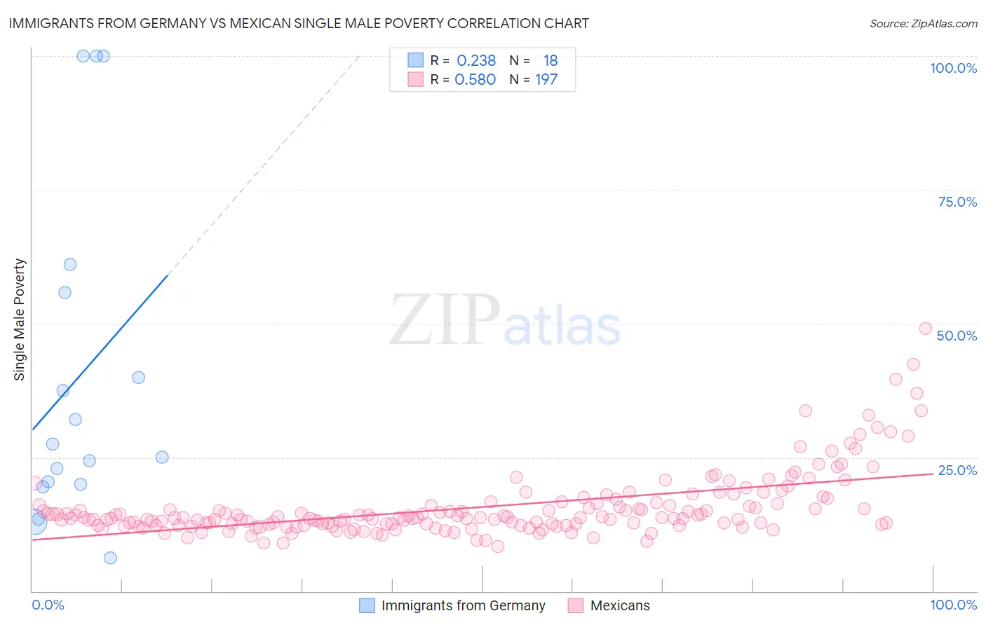 Immigrants from Germany vs Mexican Single Male Poverty