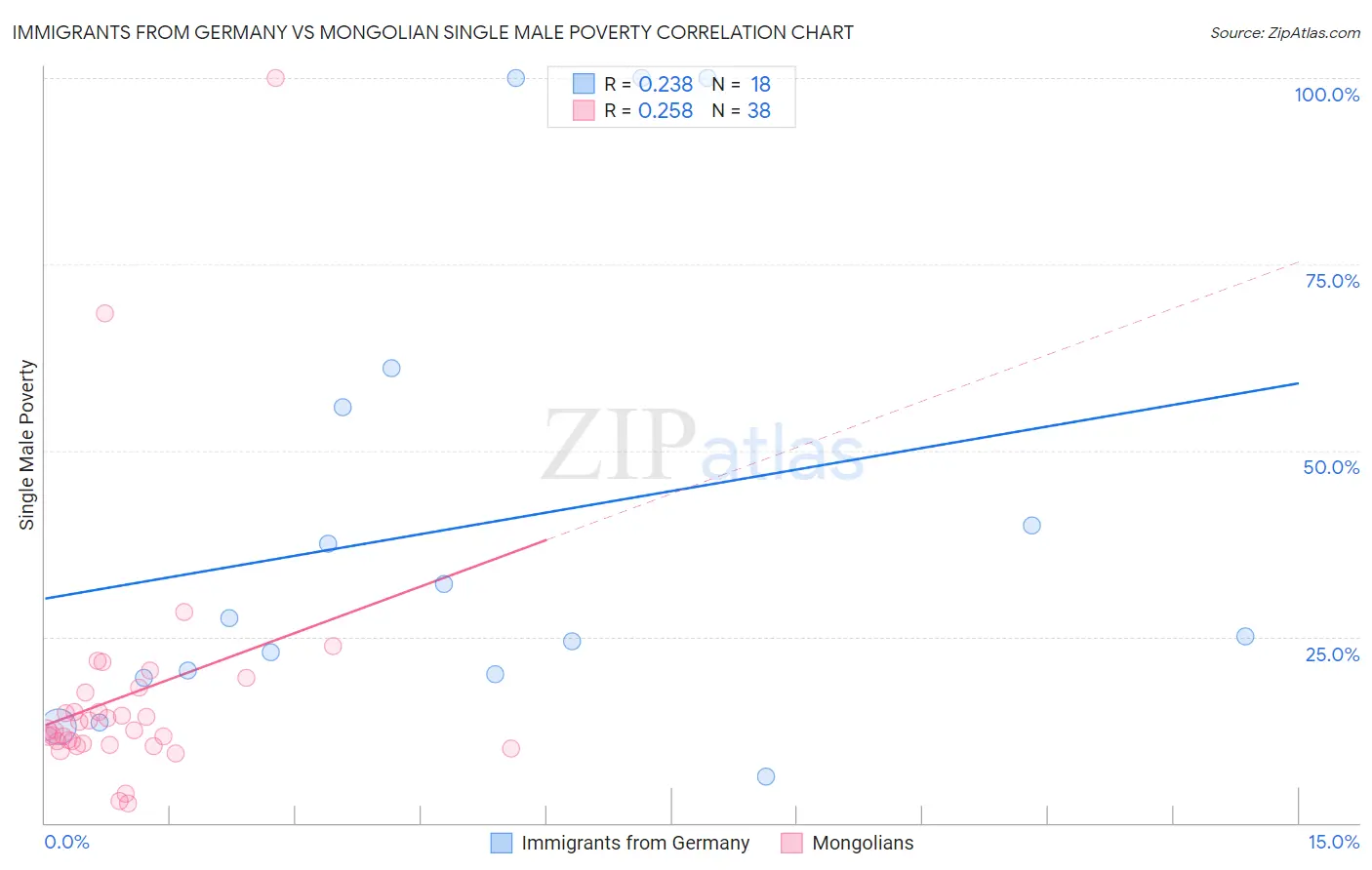 Immigrants from Germany vs Mongolian Single Male Poverty