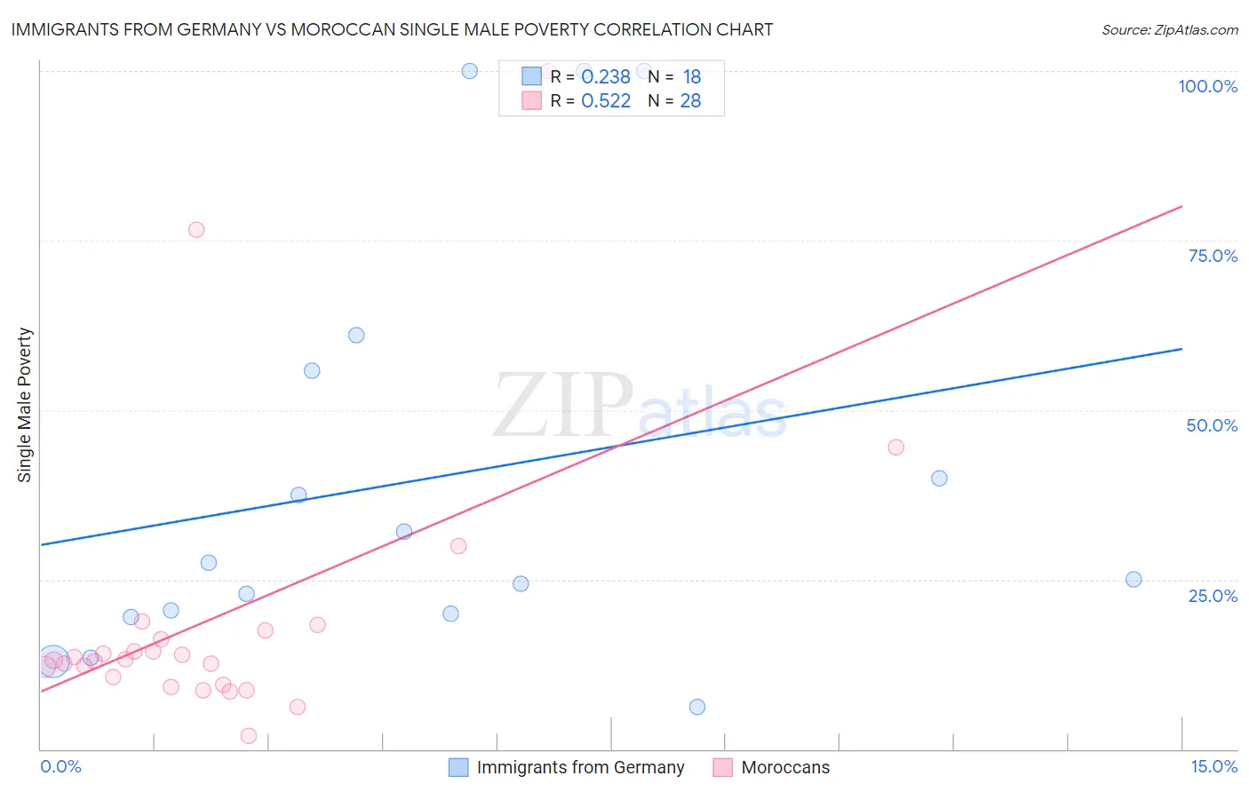 Immigrants from Germany vs Moroccan Single Male Poverty
