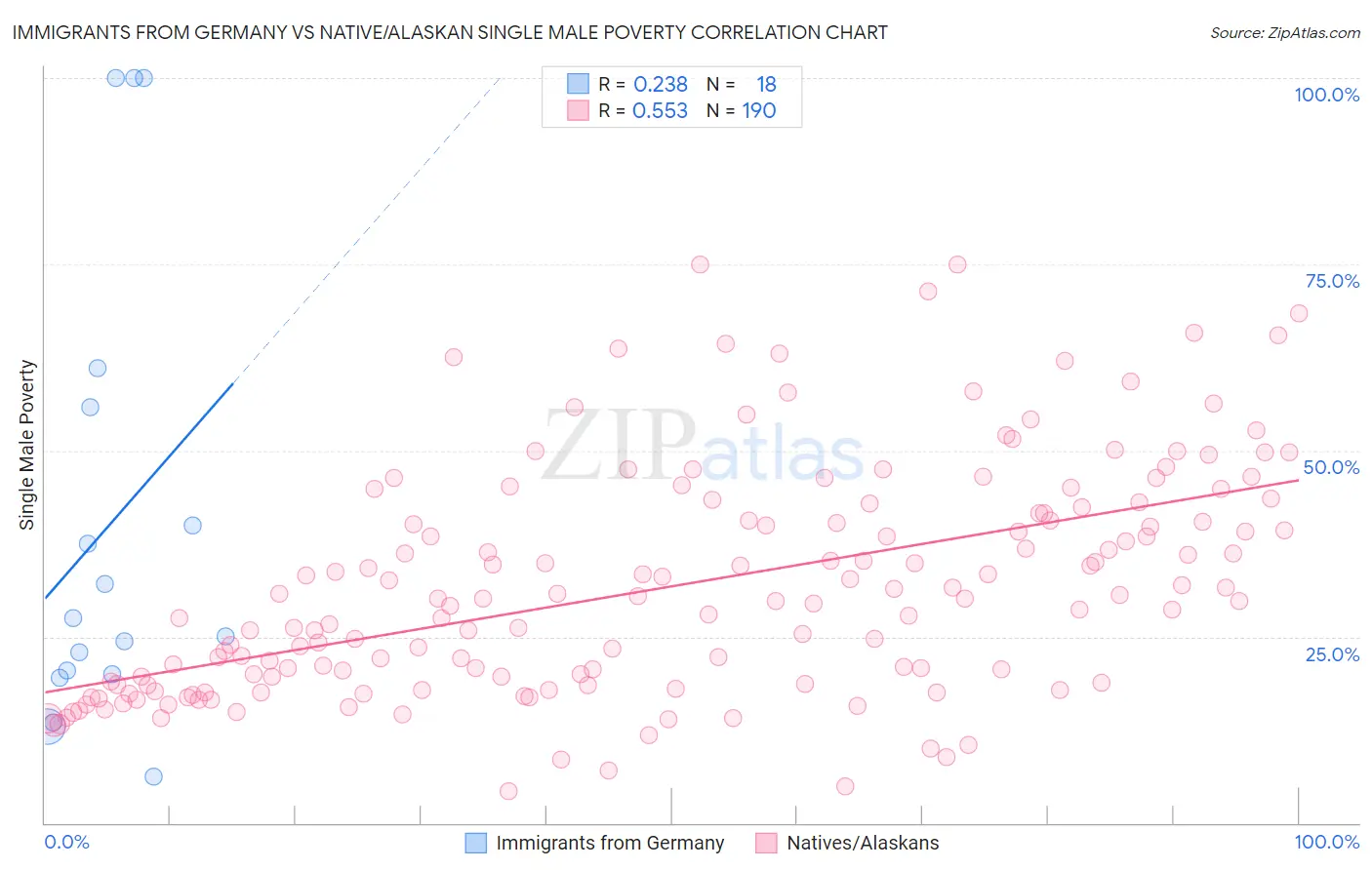 Immigrants from Germany vs Native/Alaskan Single Male Poverty