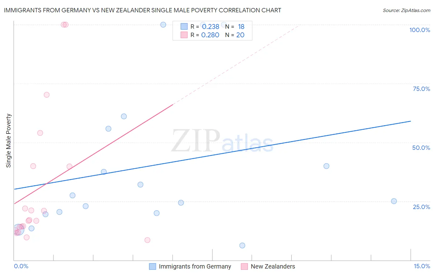 Immigrants from Germany vs New Zealander Single Male Poverty