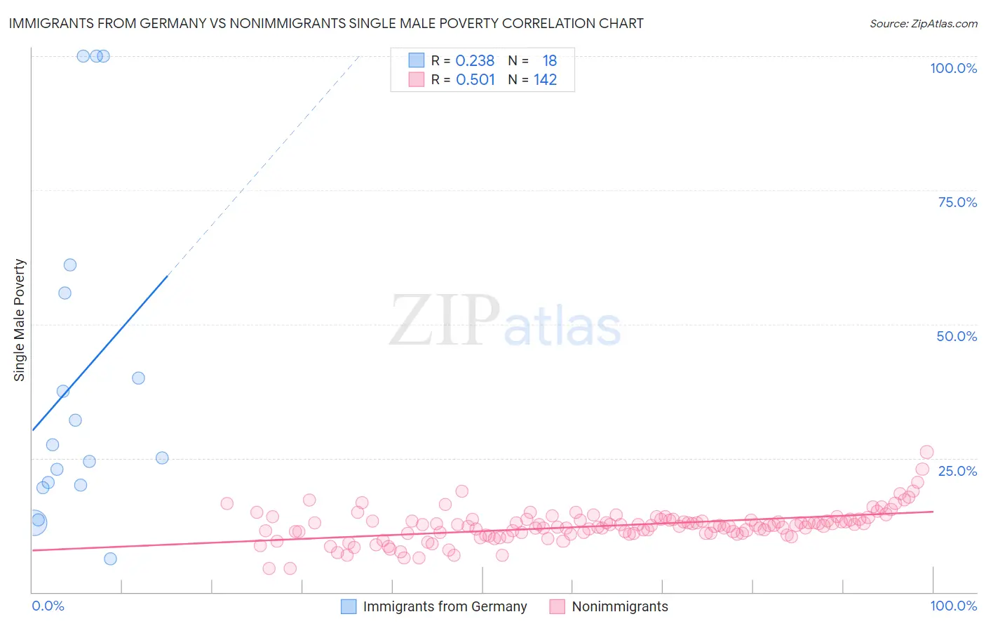 Immigrants from Germany vs Nonimmigrants Single Male Poverty