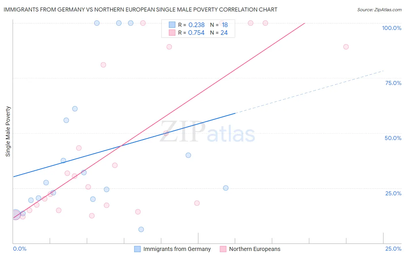 Immigrants from Germany vs Northern European Single Male Poverty