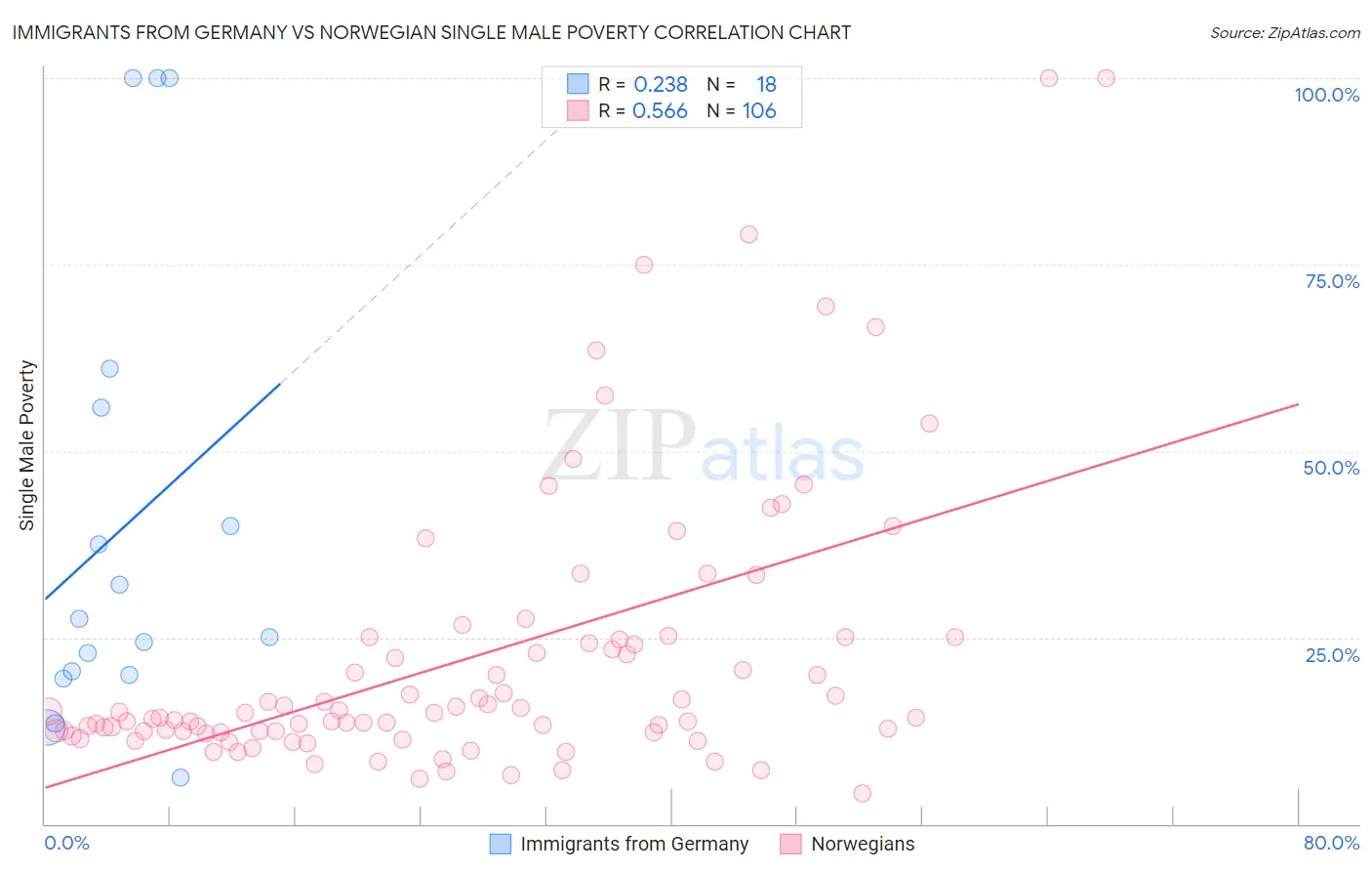 Immigrants from Germany vs Norwegian Single Male Poverty