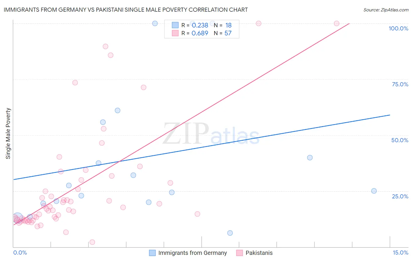 Immigrants from Germany vs Pakistani Single Male Poverty