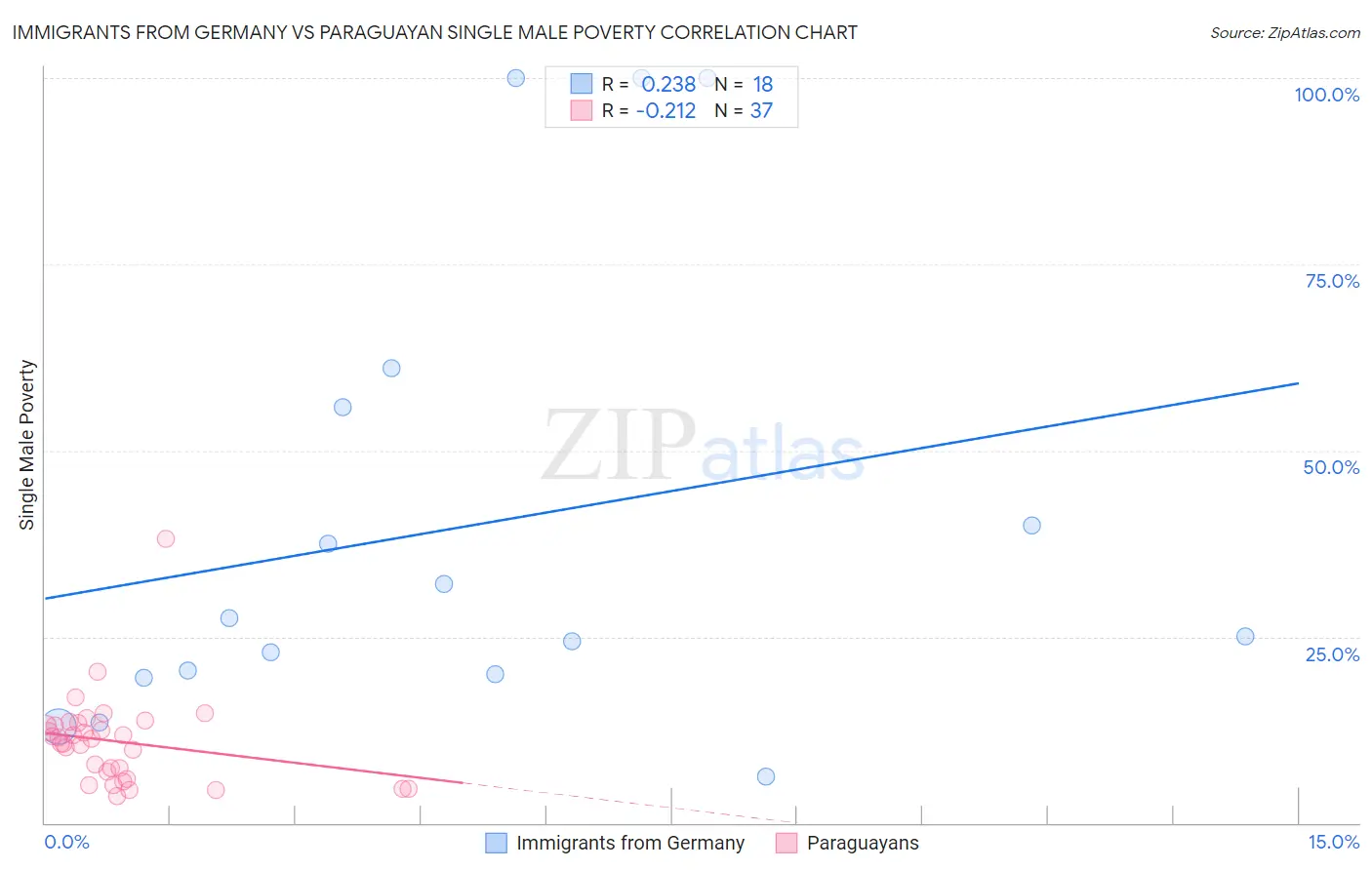 Immigrants from Germany vs Paraguayan Single Male Poverty
