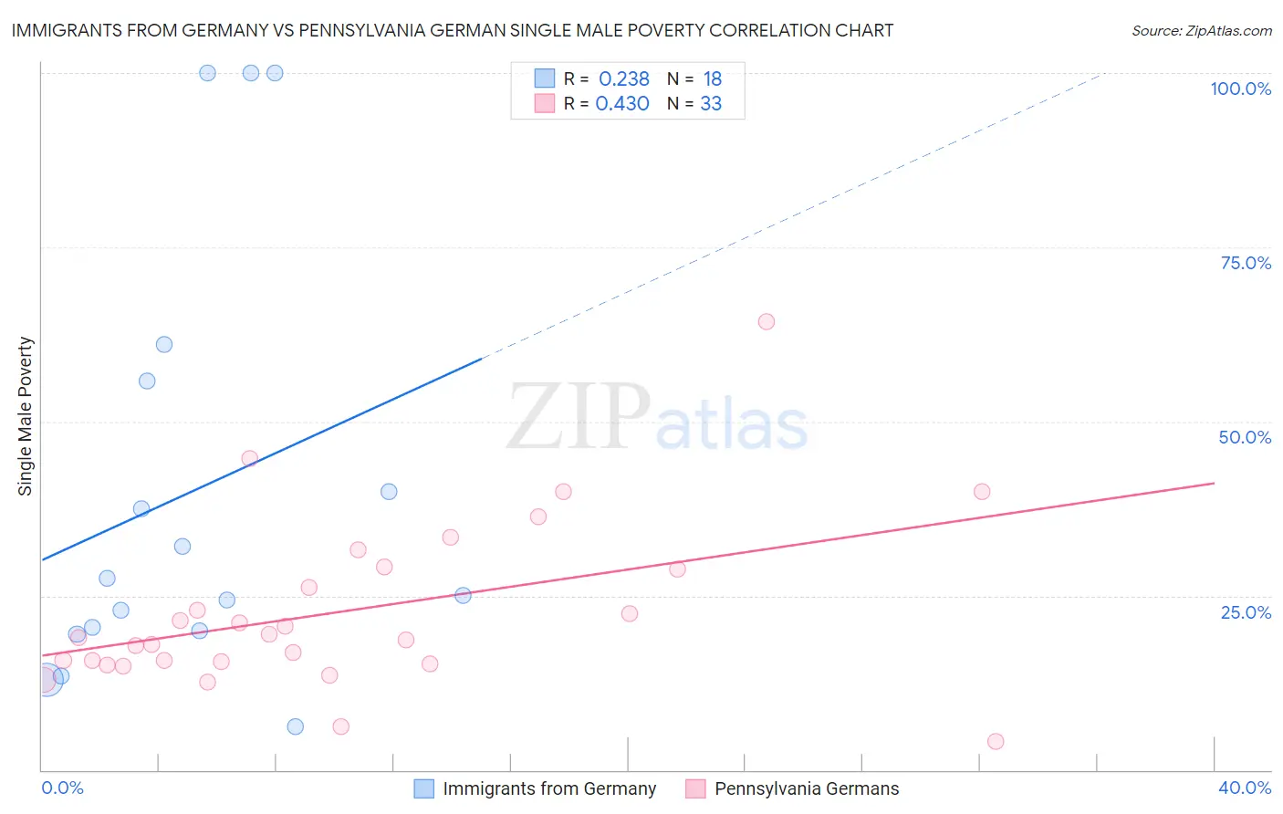 Immigrants from Germany vs Pennsylvania German Single Male Poverty