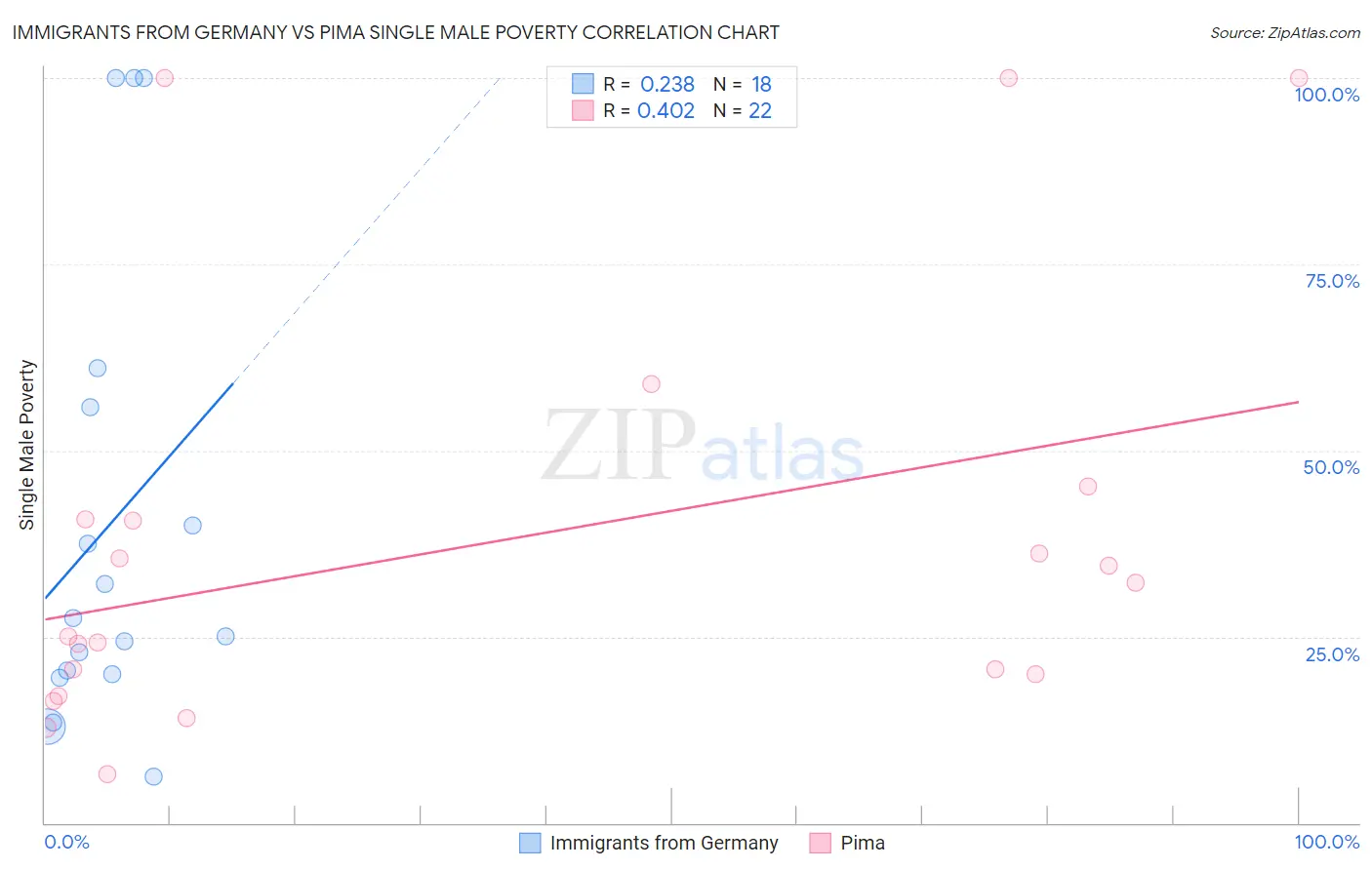 Immigrants from Germany vs Pima Single Male Poverty