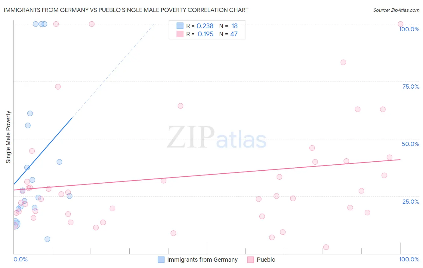 Immigrants from Germany vs Pueblo Single Male Poverty