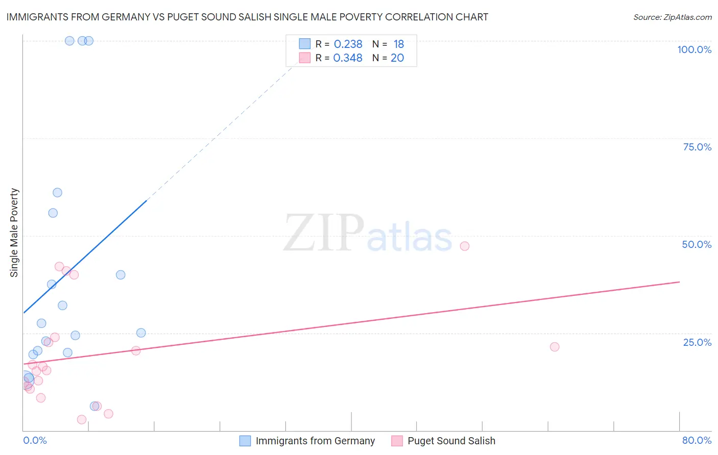 Immigrants from Germany vs Puget Sound Salish Single Male Poverty