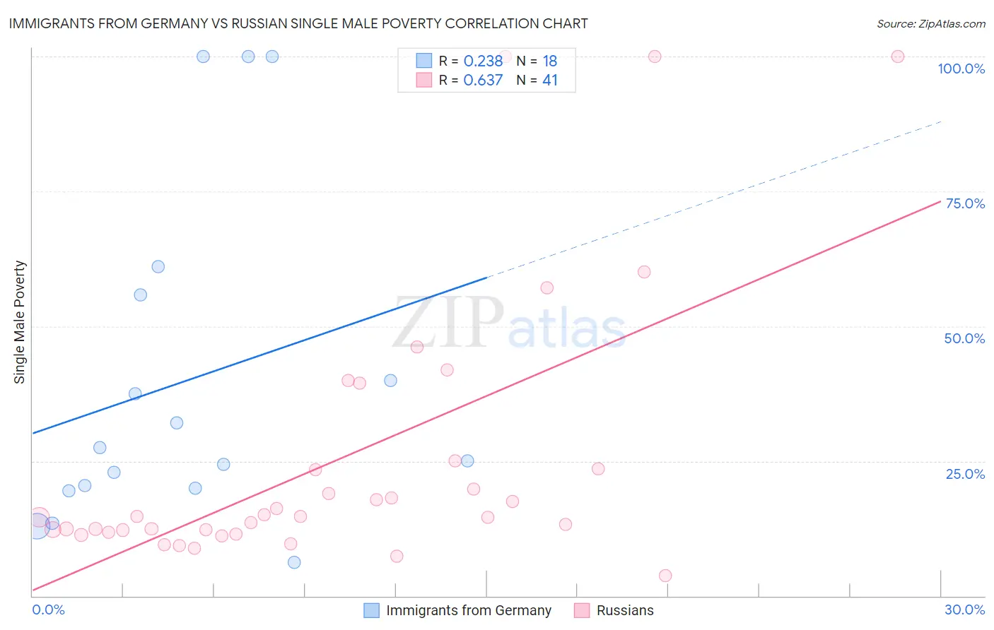 Immigrants from Germany vs Russian Single Male Poverty
