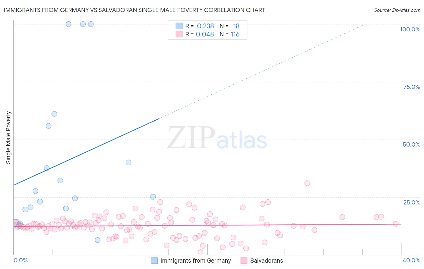 Immigrants from Germany vs Salvadoran Single Male Poverty