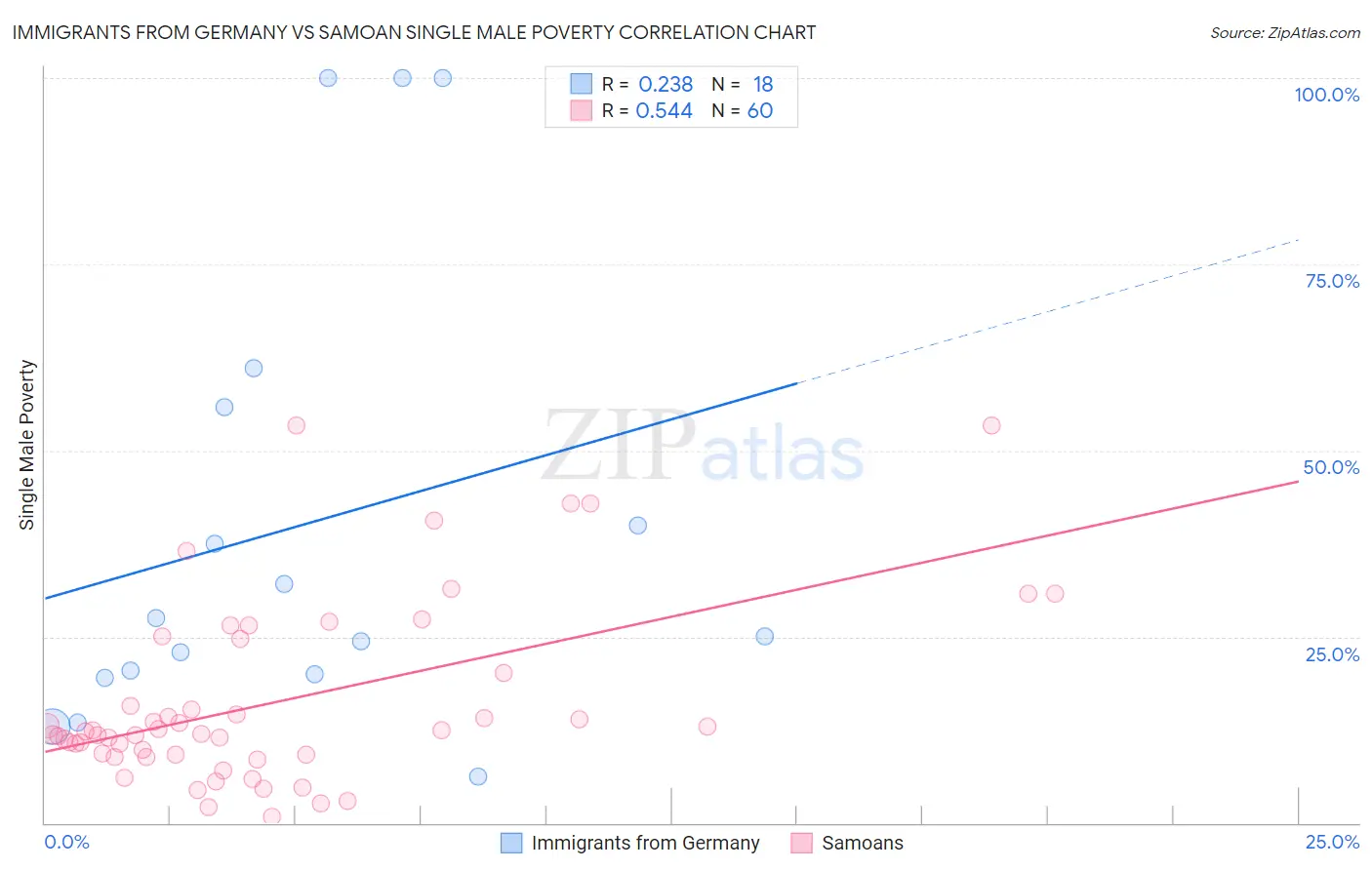 Immigrants from Germany vs Samoan Single Male Poverty