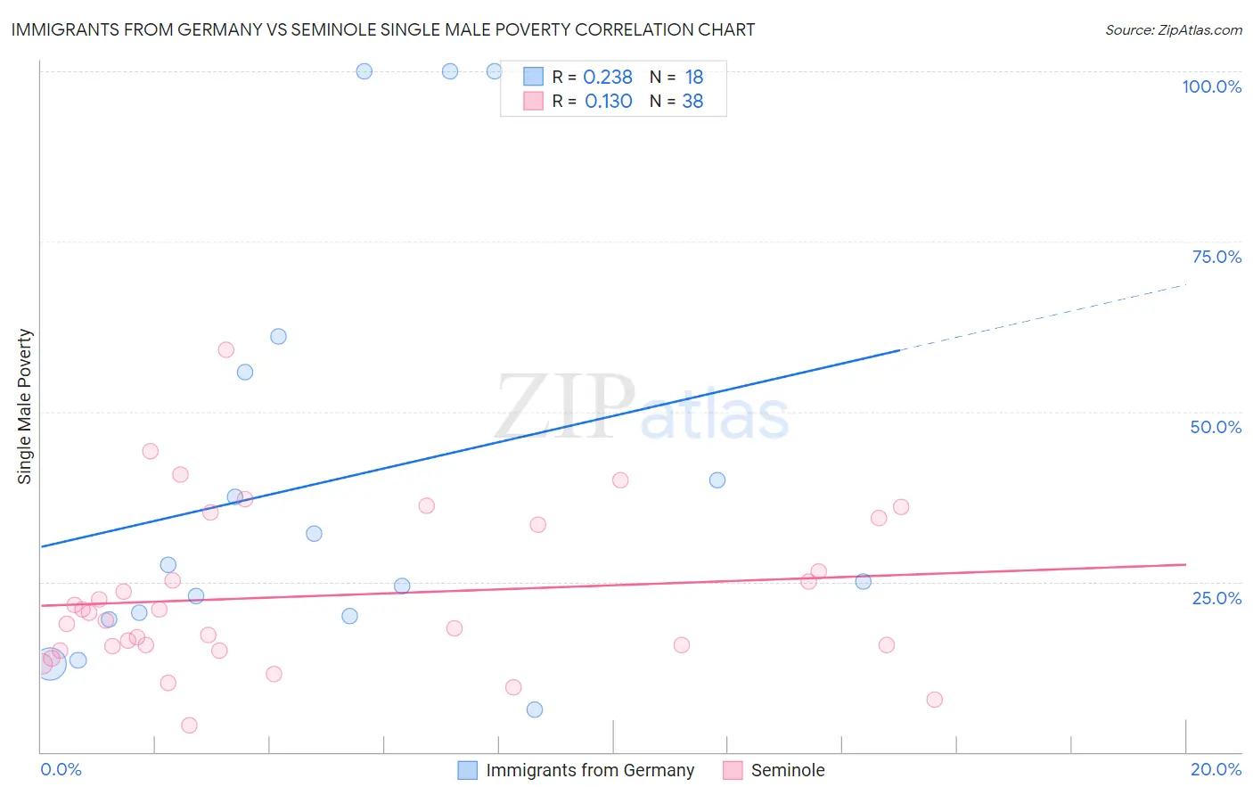 Immigrants from Germany vs Seminole Single Male Poverty