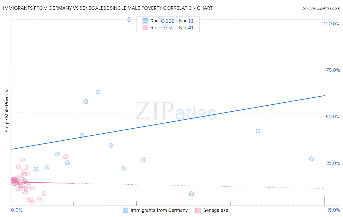 Immigrants from Germany vs Senegalese Single Male Poverty