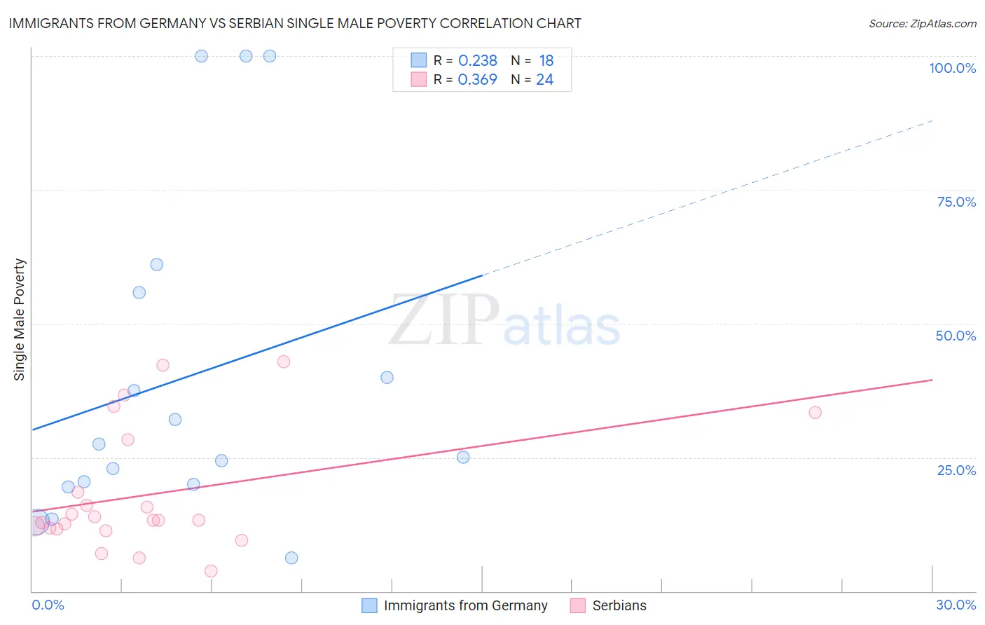 Immigrants from Germany vs Serbian Single Male Poverty