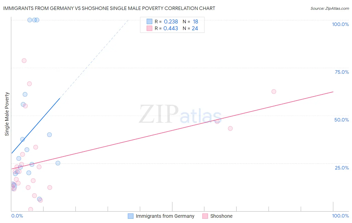 Immigrants from Germany vs Shoshone Single Male Poverty