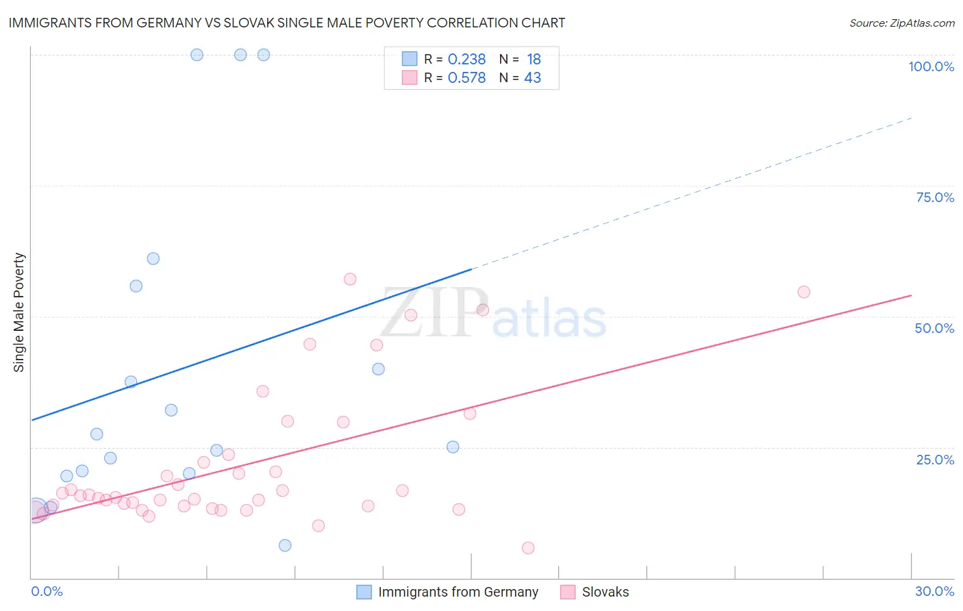 Immigrants from Germany vs Slovak Single Male Poverty