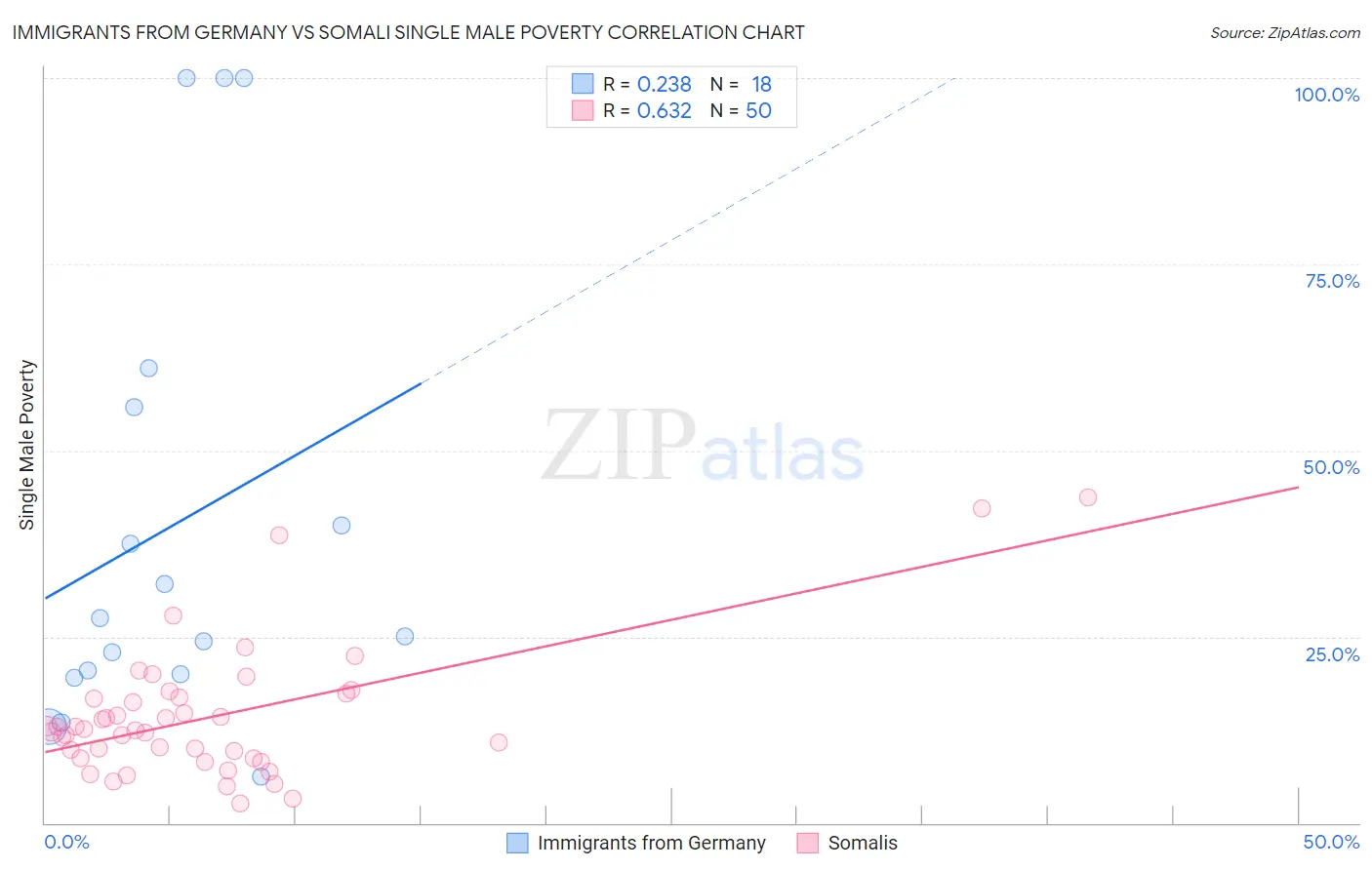 Immigrants from Germany vs Somali Single Male Poverty
