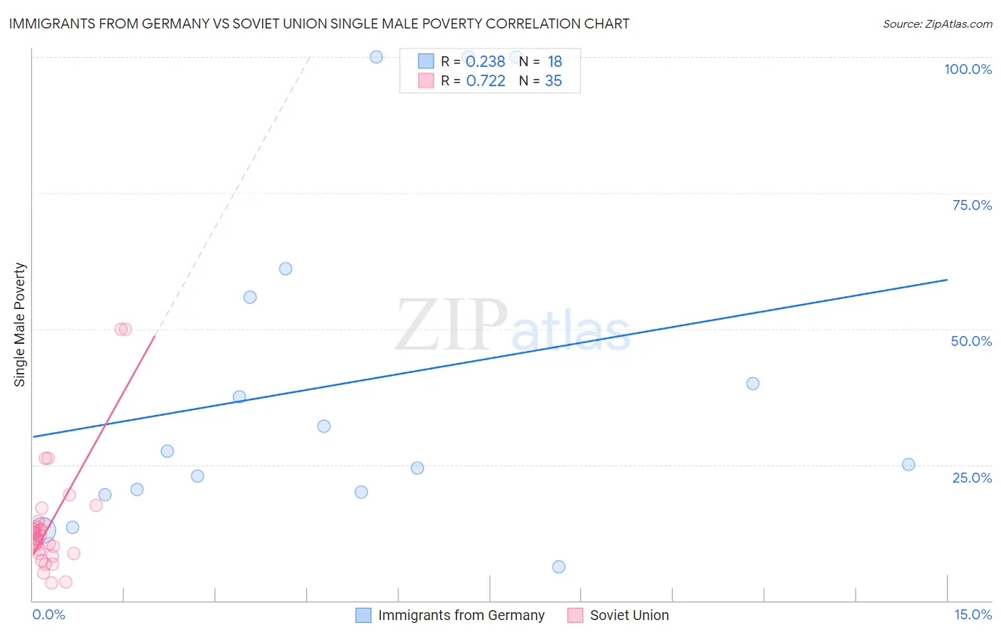 Immigrants from Germany vs Soviet Union Single Male Poverty