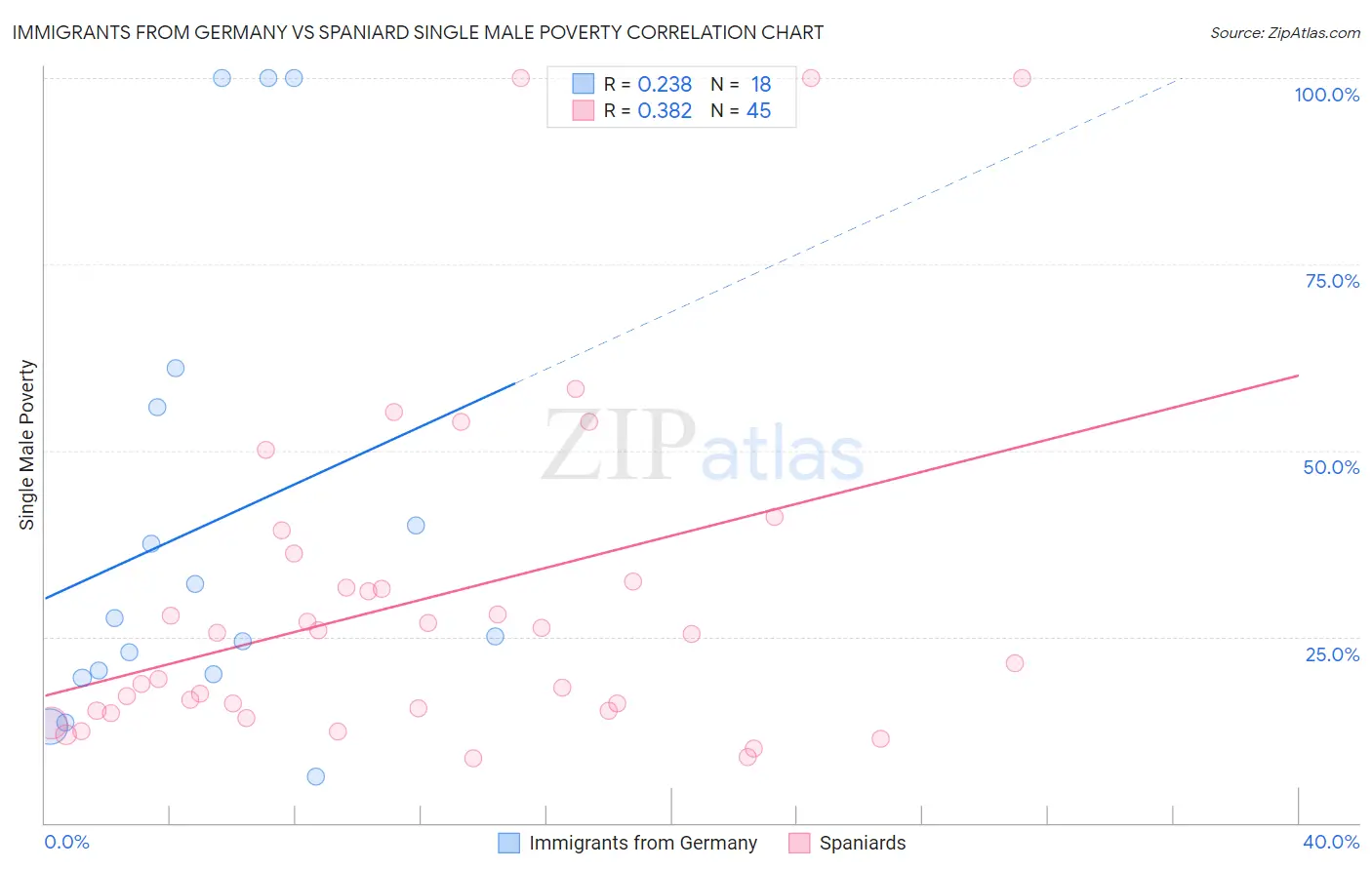Immigrants from Germany vs Spaniard Single Male Poverty