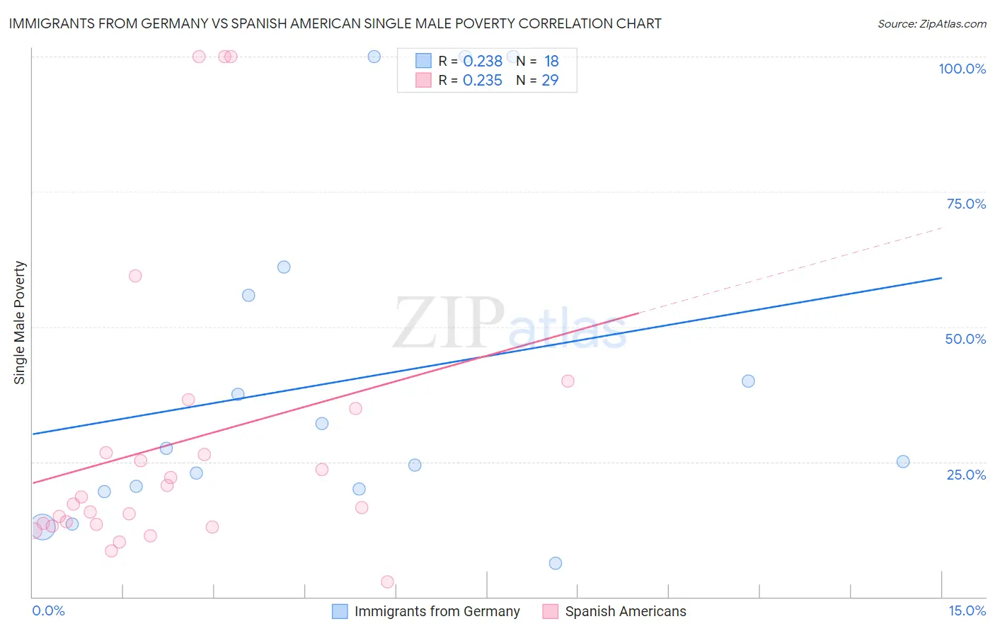 Immigrants from Germany vs Spanish American Single Male Poverty
