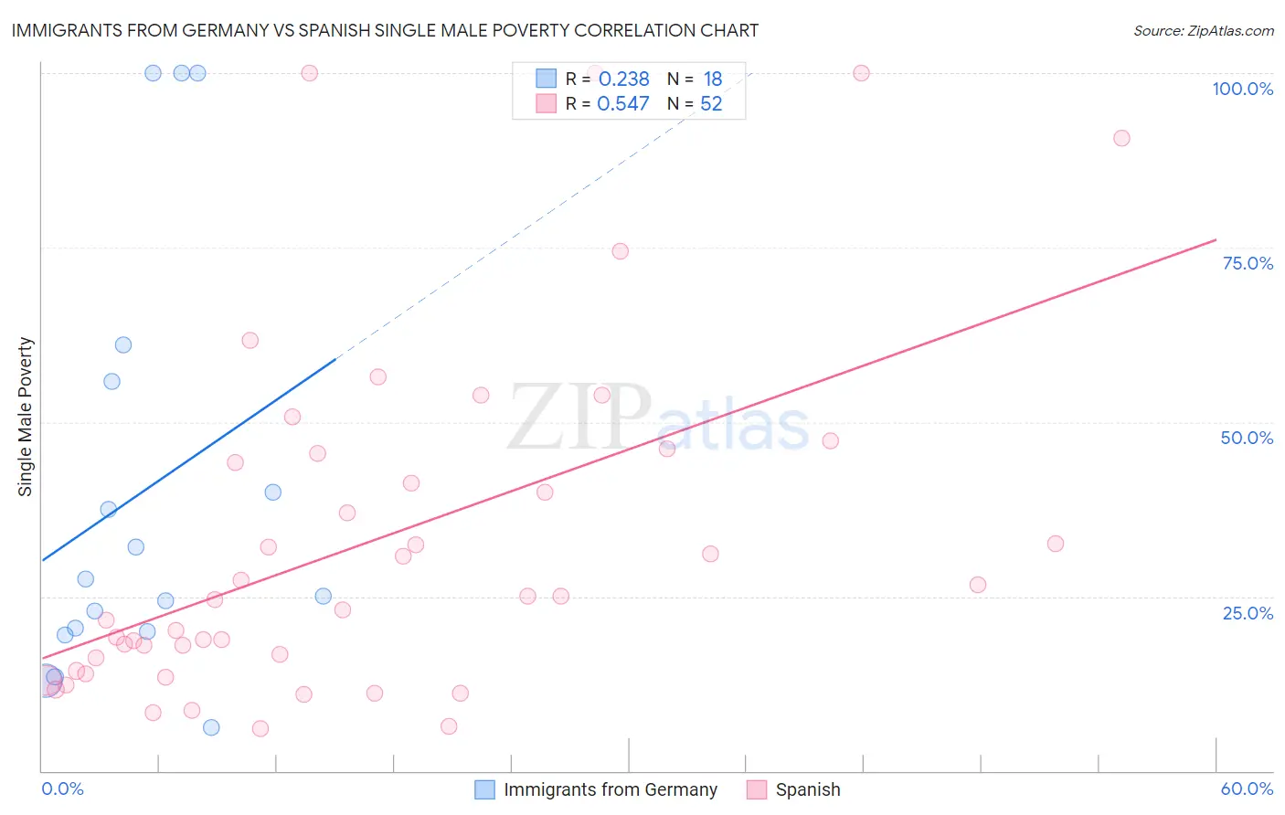 Immigrants from Germany vs Spanish Single Male Poverty