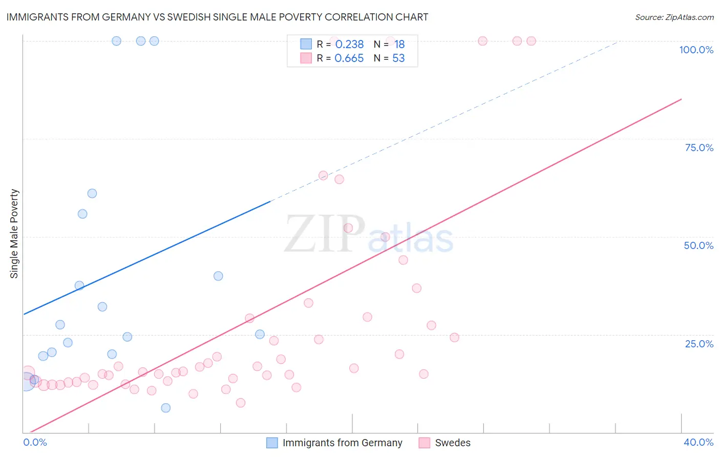Immigrants from Germany vs Swedish Single Male Poverty
