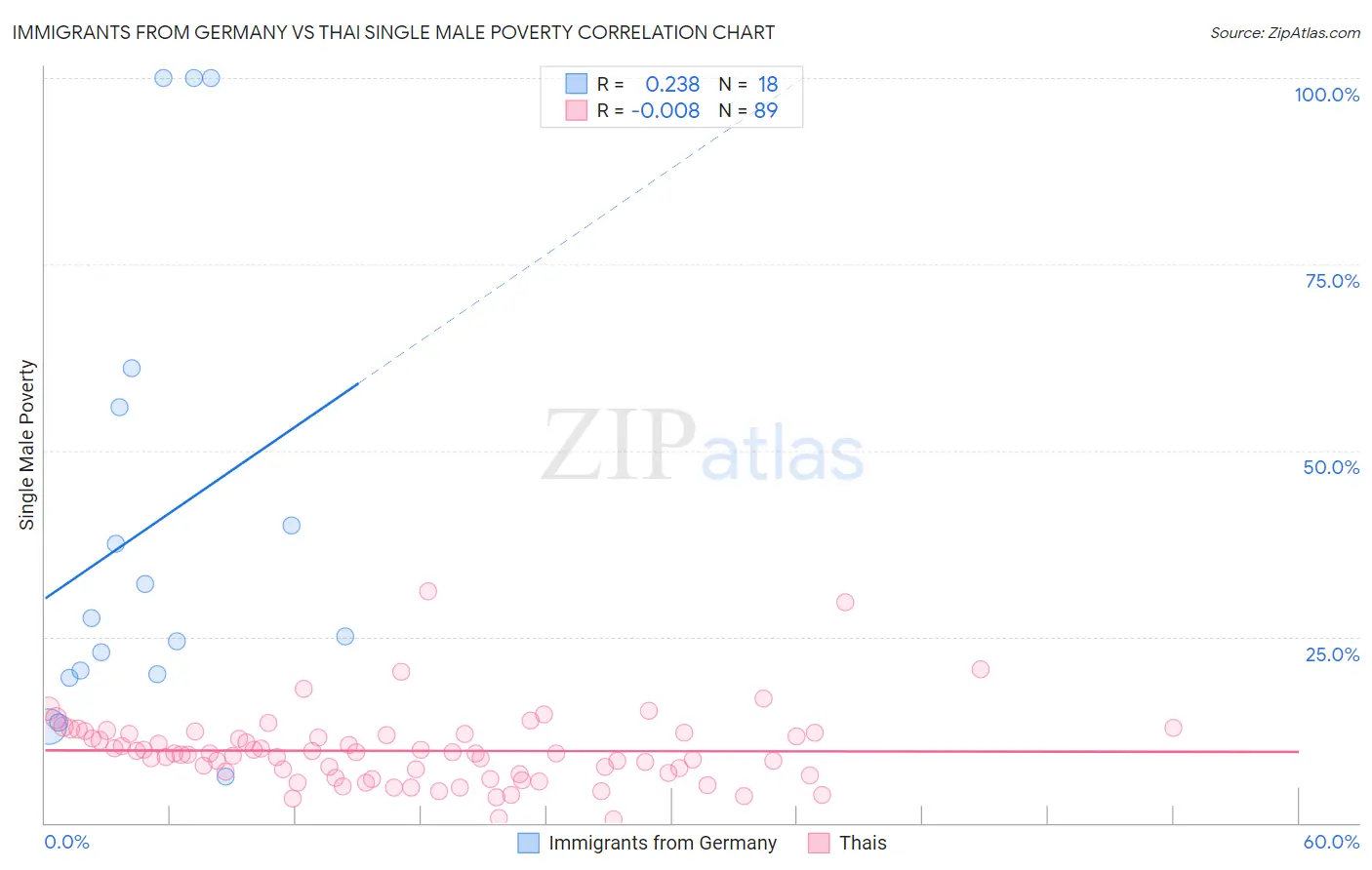 Immigrants from Germany vs Thai Single Male Poverty