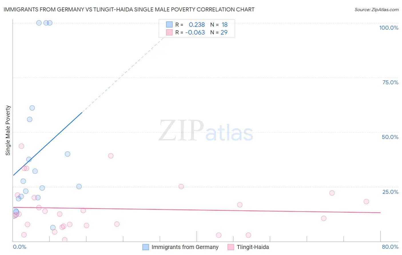 Immigrants from Germany vs Tlingit-Haida Single Male Poverty