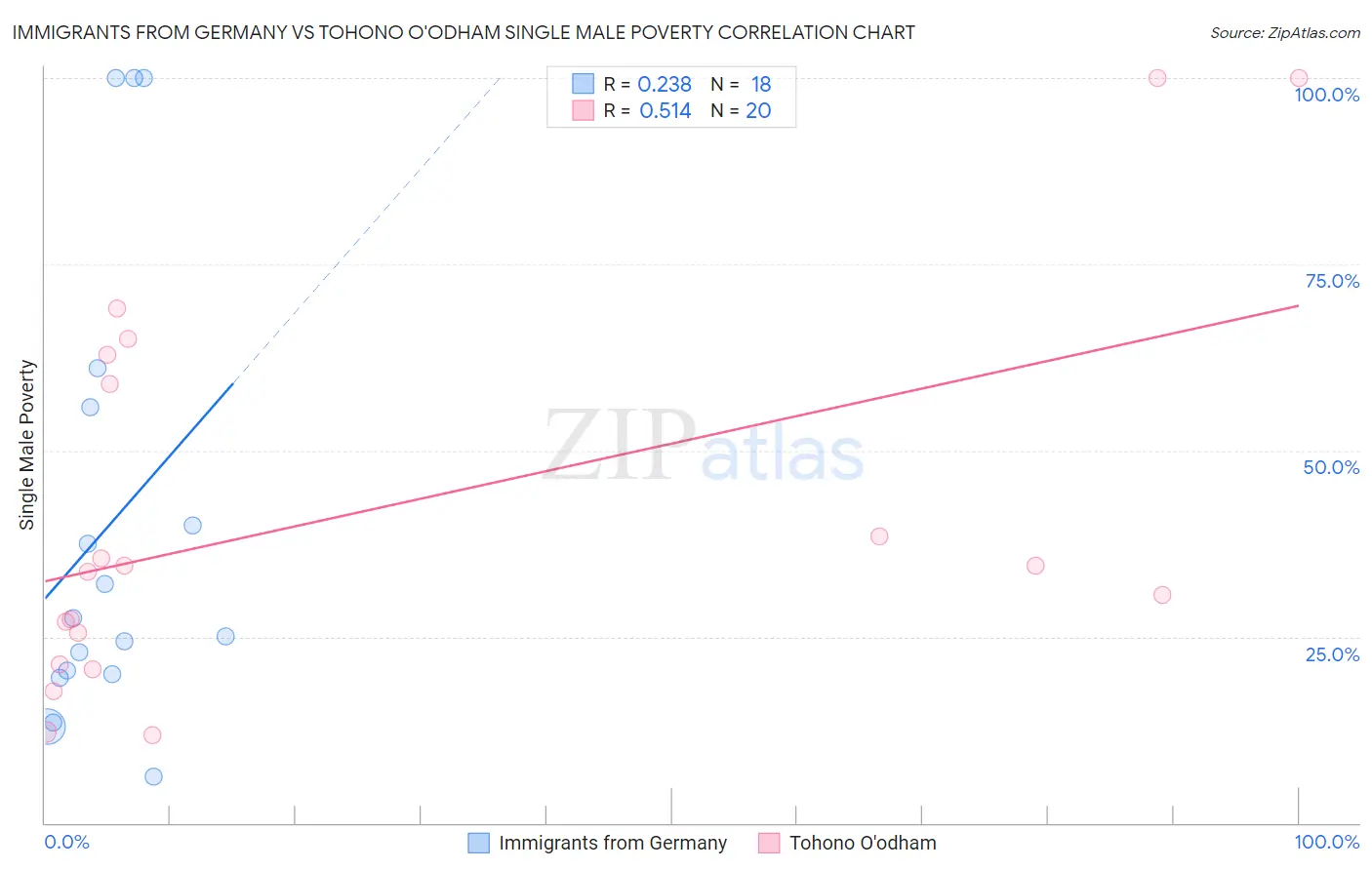 Immigrants from Germany vs Tohono O'odham Single Male Poverty