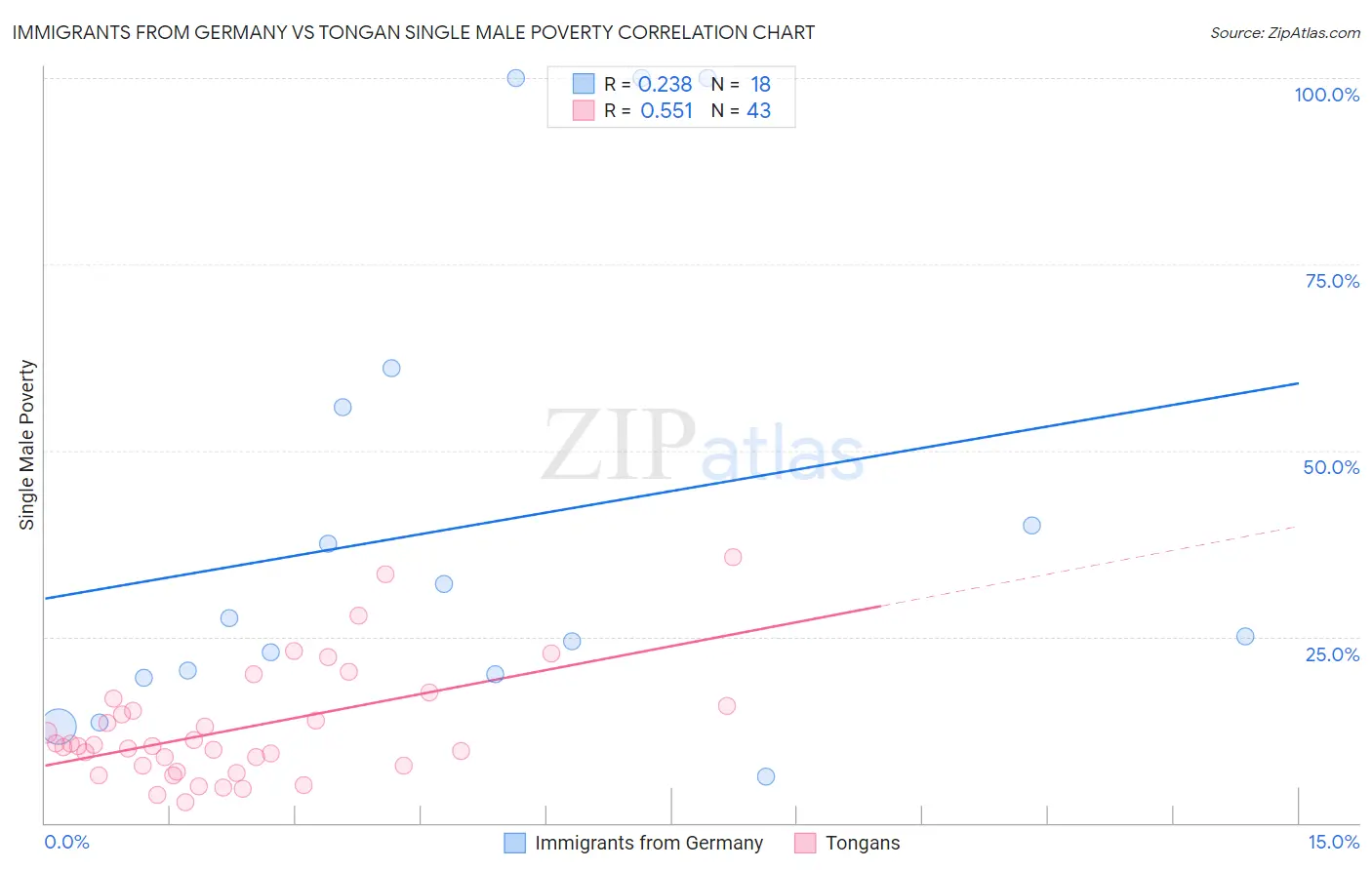 Immigrants from Germany vs Tongan Single Male Poverty