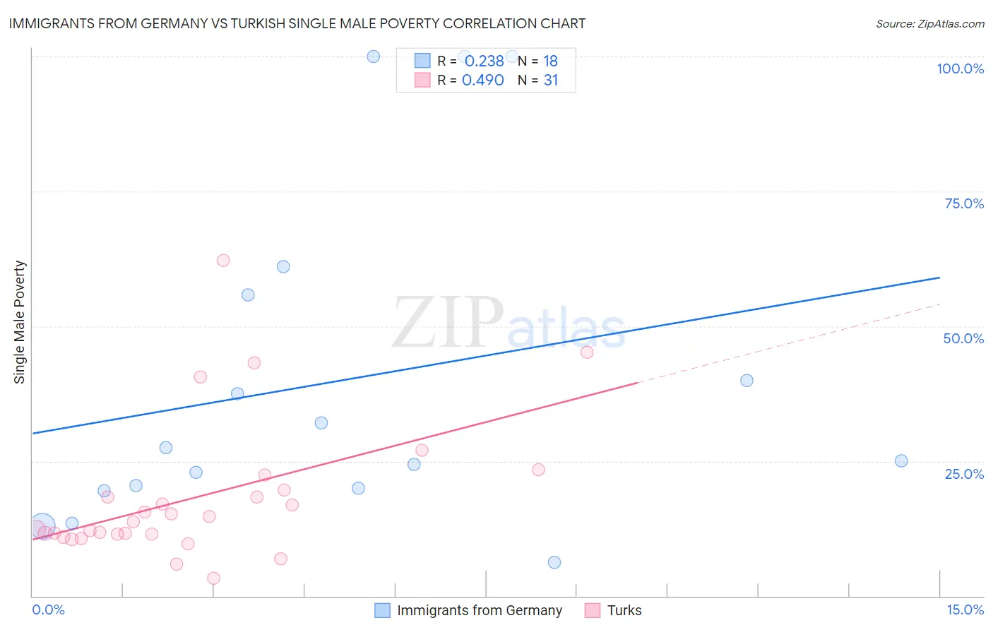 Immigrants from Germany vs Turkish Single Male Poverty
