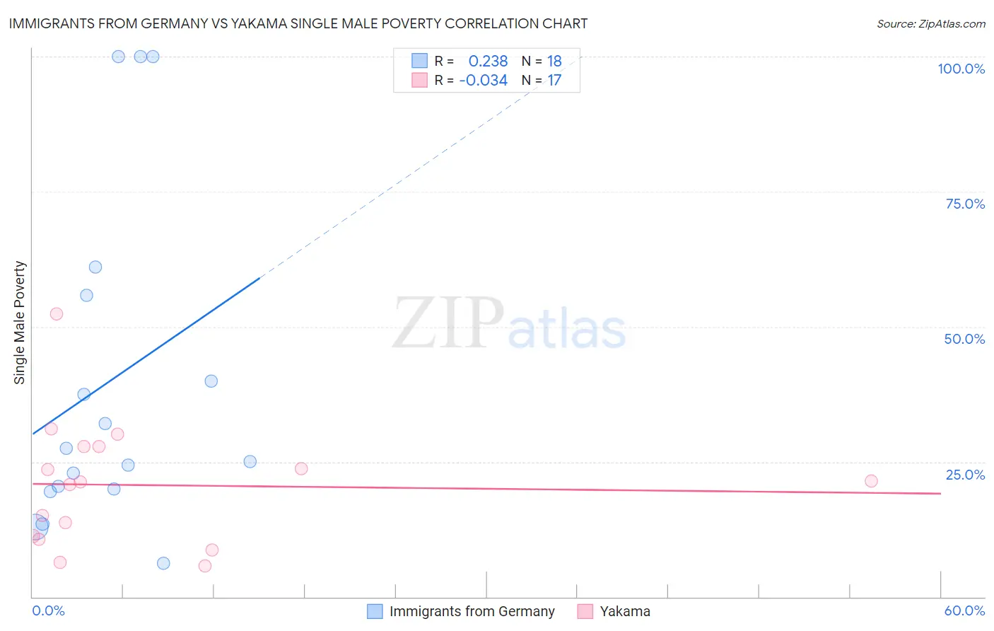 Immigrants from Germany vs Yakama Single Male Poverty