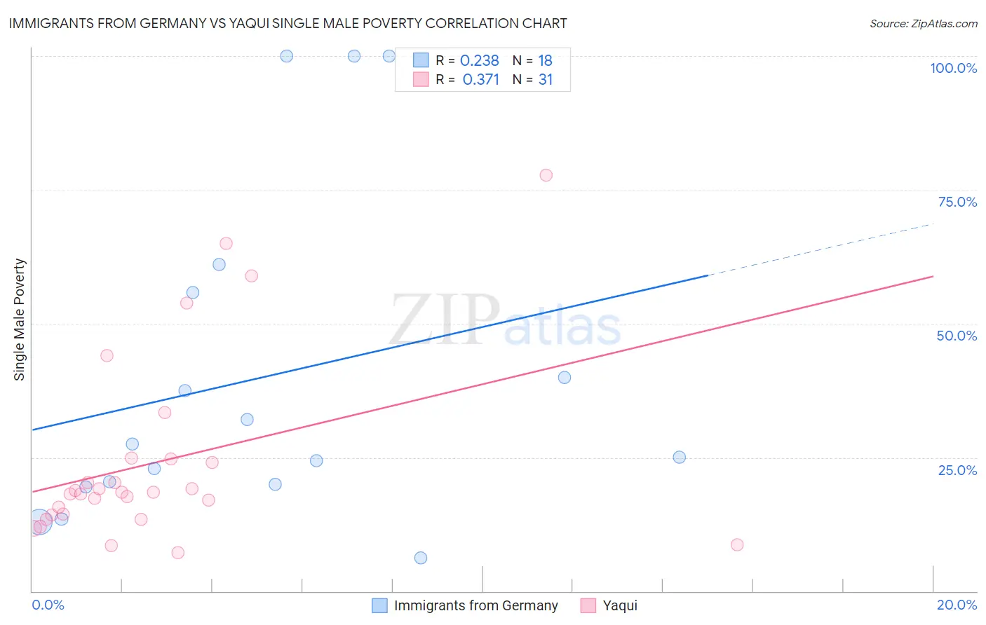 Immigrants from Germany vs Yaqui Single Male Poverty