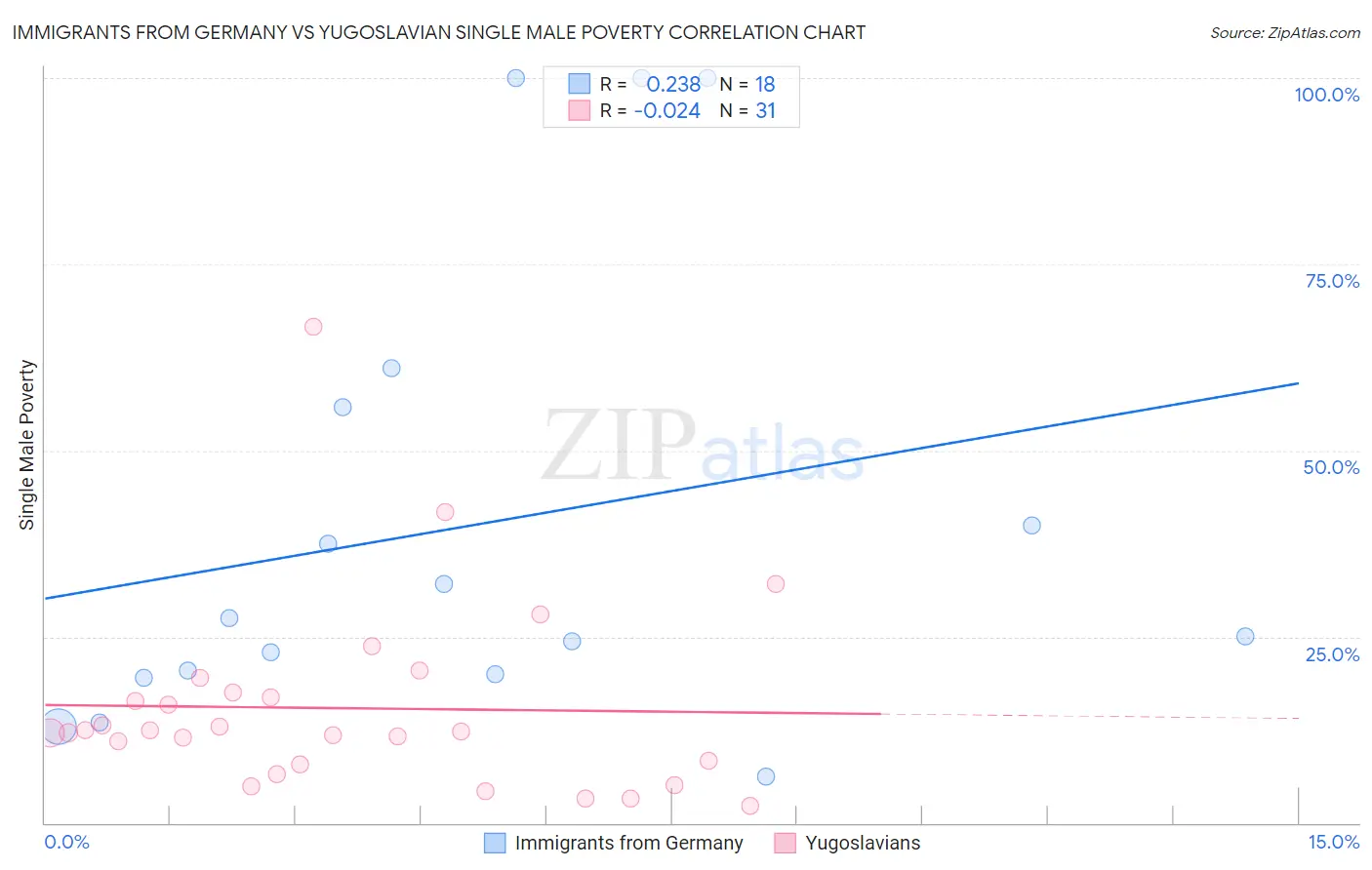 Immigrants from Germany vs Yugoslavian Single Male Poverty