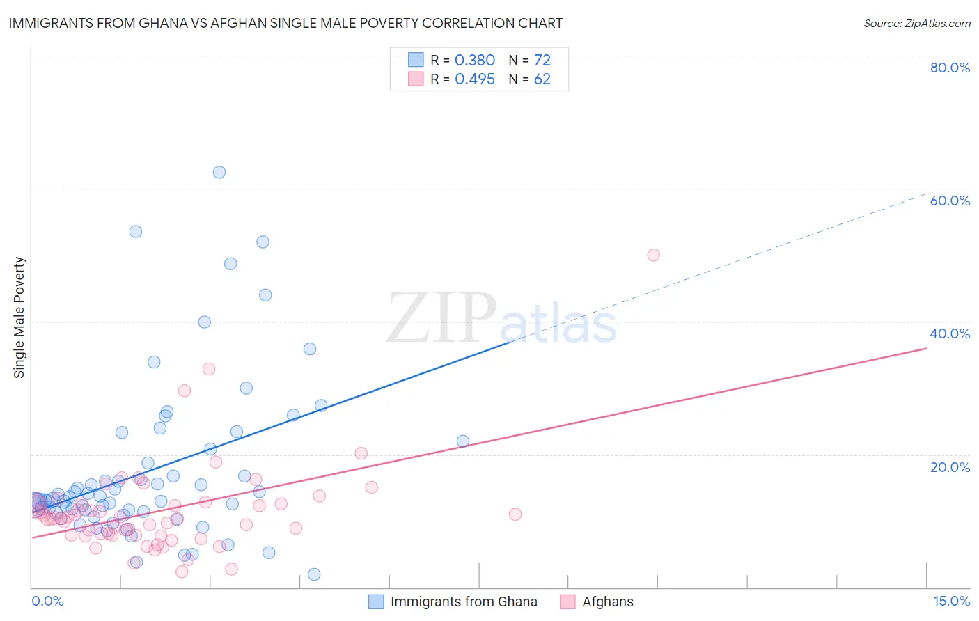 Immigrants from Ghana vs Afghan Single Male Poverty