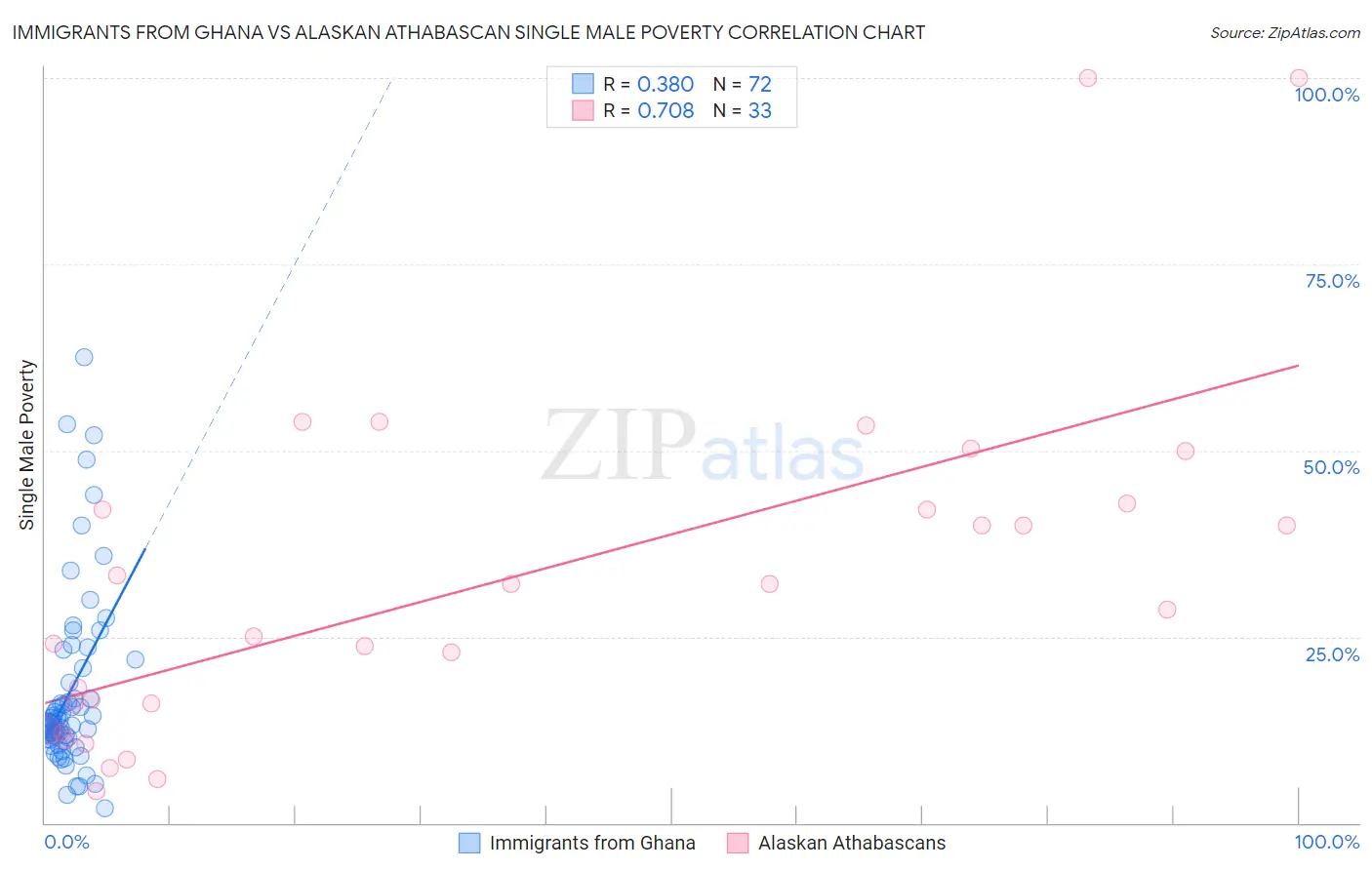 Immigrants from Ghana vs Alaskan Athabascan Single Male Poverty