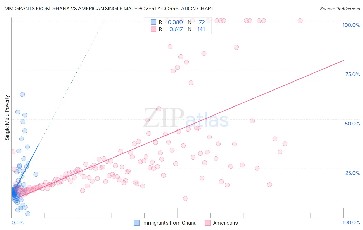 Immigrants from Ghana vs American Single Male Poverty