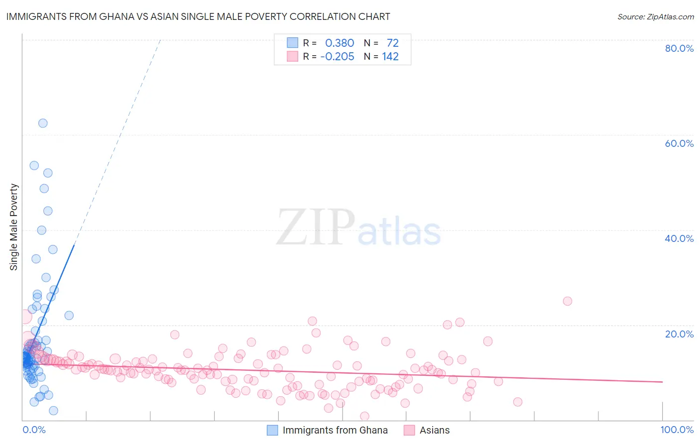 Immigrants from Ghana vs Asian Single Male Poverty