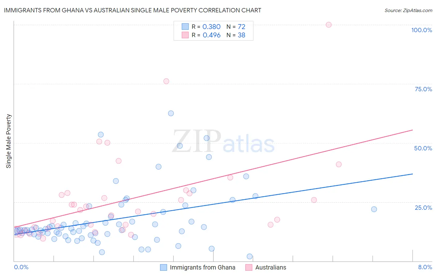 Immigrants from Ghana vs Australian Single Male Poverty