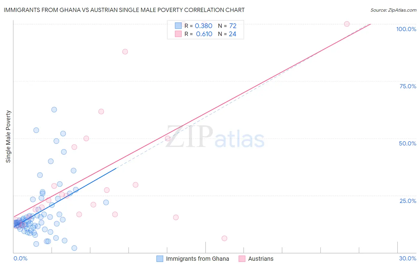 Immigrants from Ghana vs Austrian Single Male Poverty