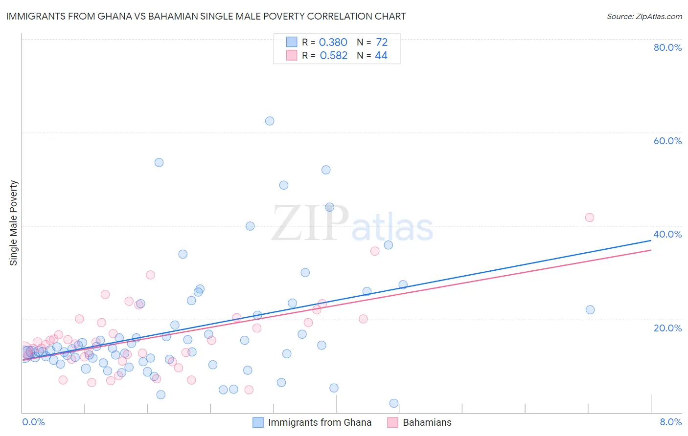 Immigrants from Ghana vs Bahamian Single Male Poverty