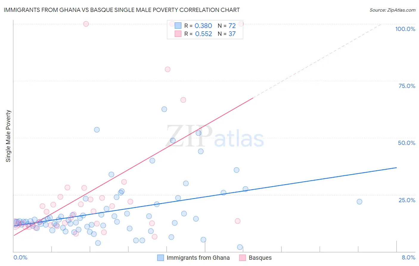 Immigrants from Ghana vs Basque Single Male Poverty