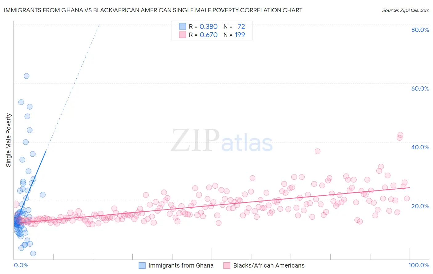 Immigrants from Ghana vs Black/African American Single Male Poverty