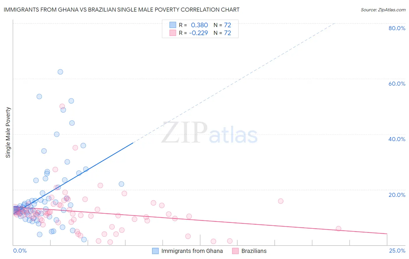 Immigrants from Ghana vs Brazilian Single Male Poverty