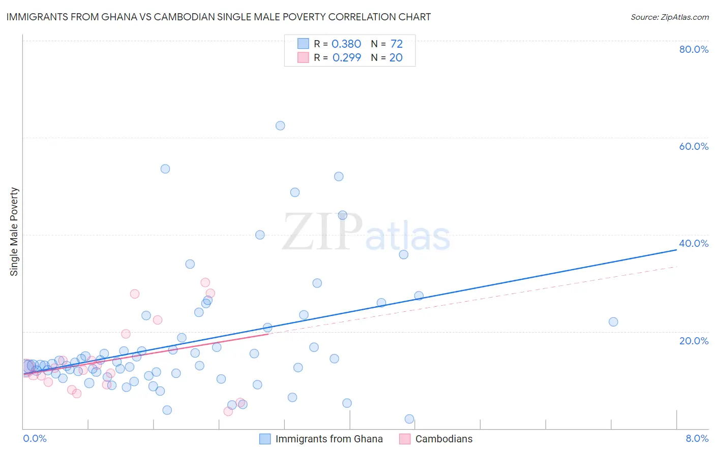 Immigrants from Ghana vs Cambodian Single Male Poverty