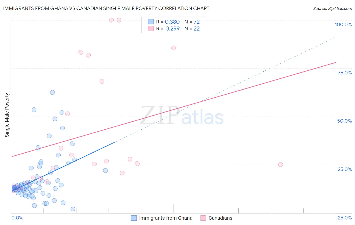 Immigrants from Ghana vs Canadian Single Male Poverty